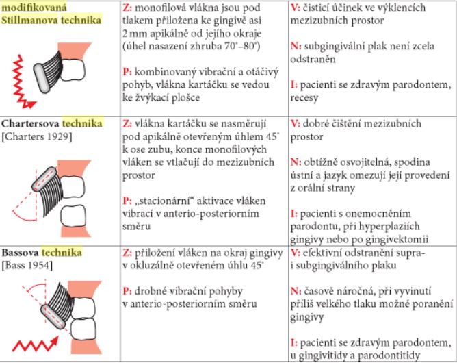 Obrázek metod čištění zubů